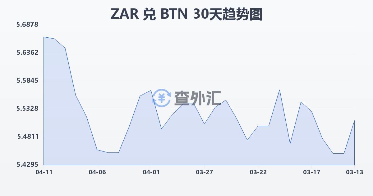 南非兰特兑不丹努尔特鲁姆(ZAR/BTN)近30天汇率走势图