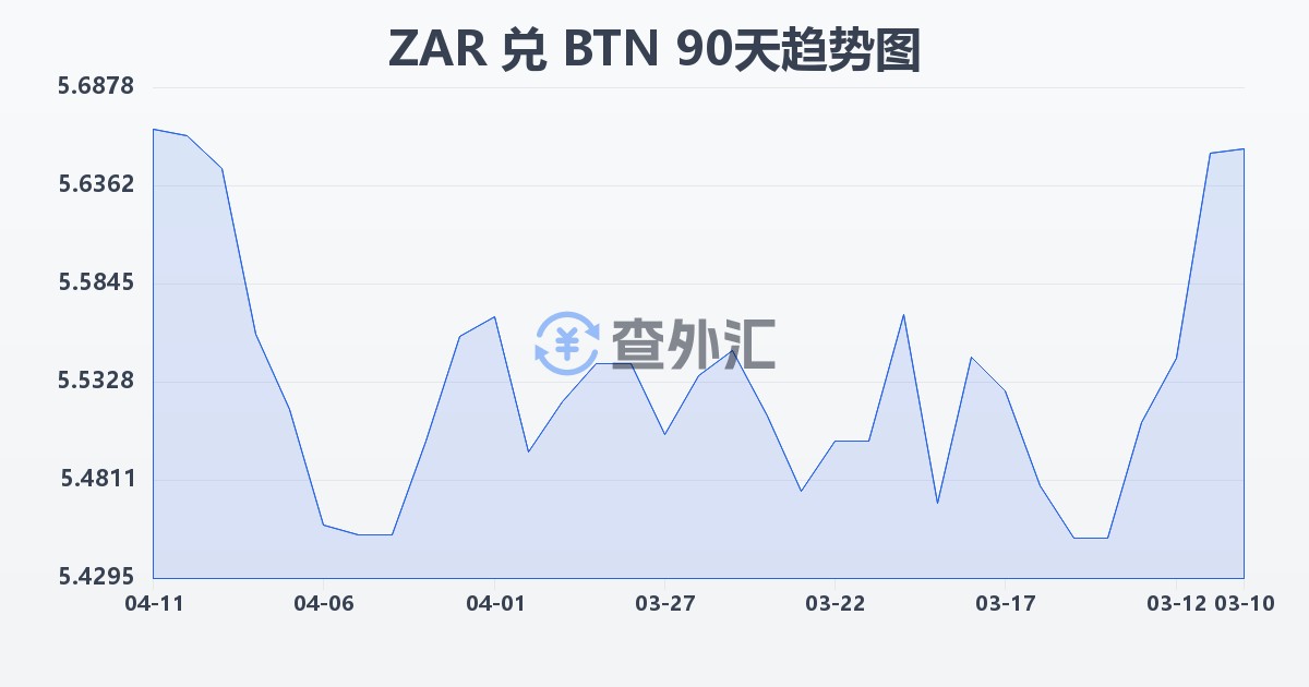 南非兰特兑不丹努尔特鲁姆(ZAR/BTN)近90天汇率走势图