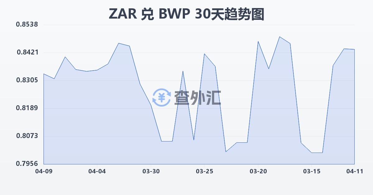 南非兰特兑博茨瓦纳普拉(ZAR/BWP)近30天汇率走势图