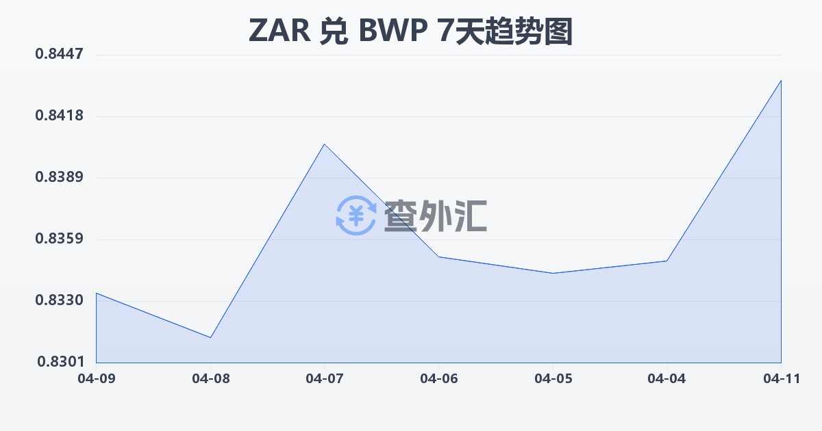南非兰特兑博茨瓦纳普拉(ZAR/BWP)近7天汇率走势图