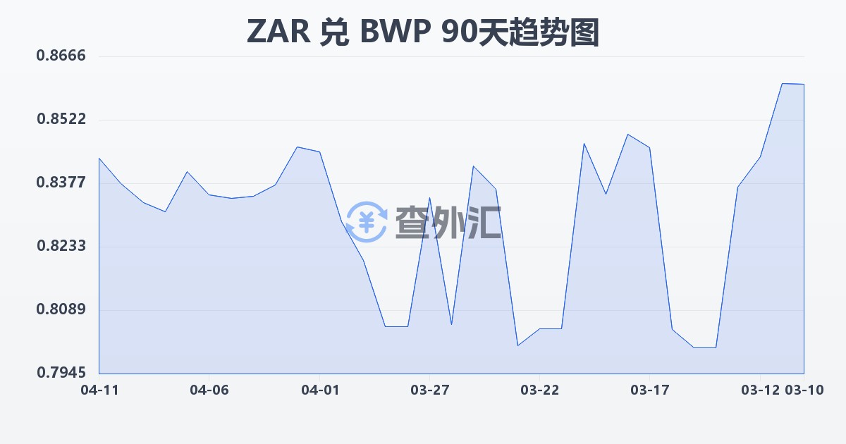 南非兰特兑博茨瓦纳普拉(ZAR/BWP)近90天汇率走势图