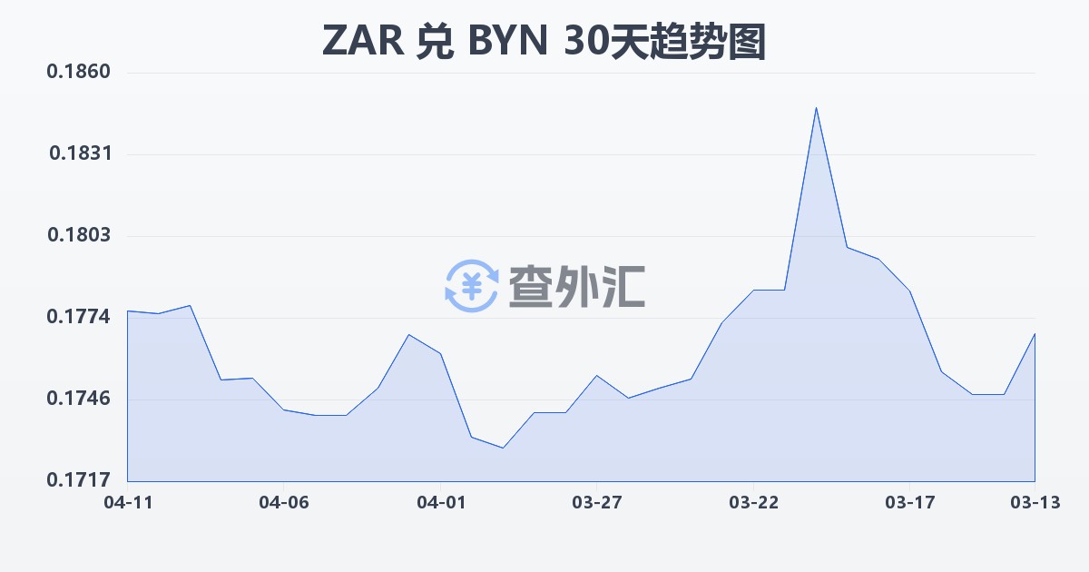 南非兰特兑白俄罗斯卢布(ZAR/BYN)近30天汇率走势图