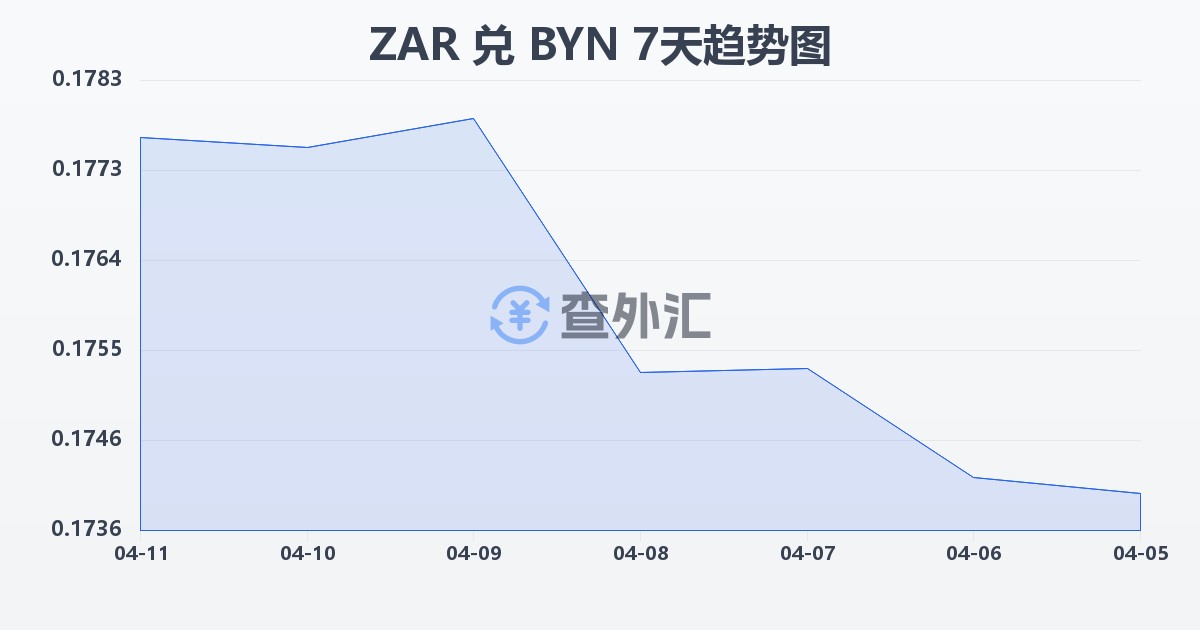 南非兰特兑白俄罗斯卢布(ZAR/BYN)近7天汇率走势图