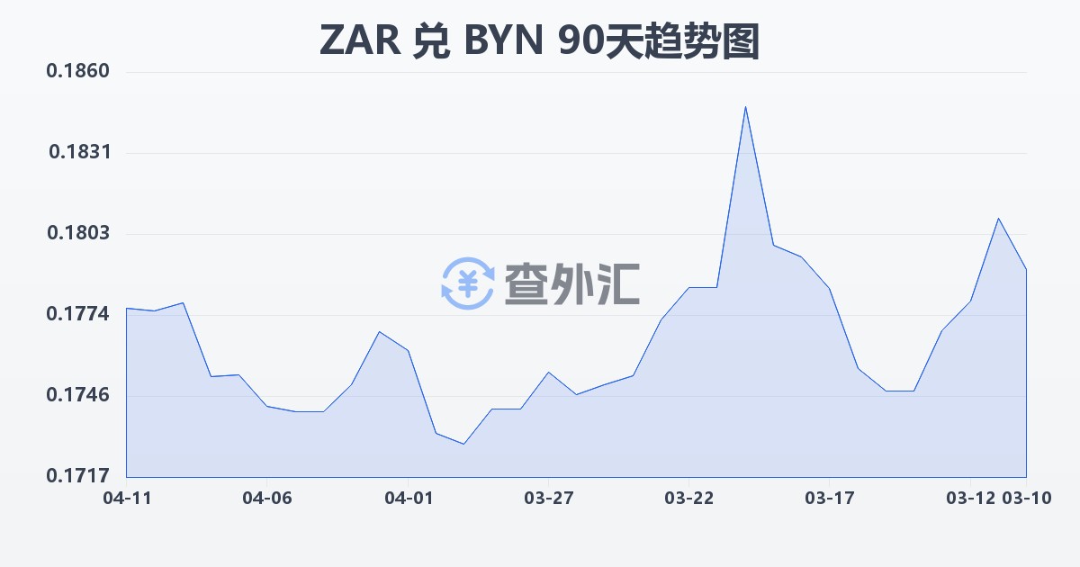 南非兰特兑白俄罗斯卢布(ZAR/BYN)近90天汇率走势图