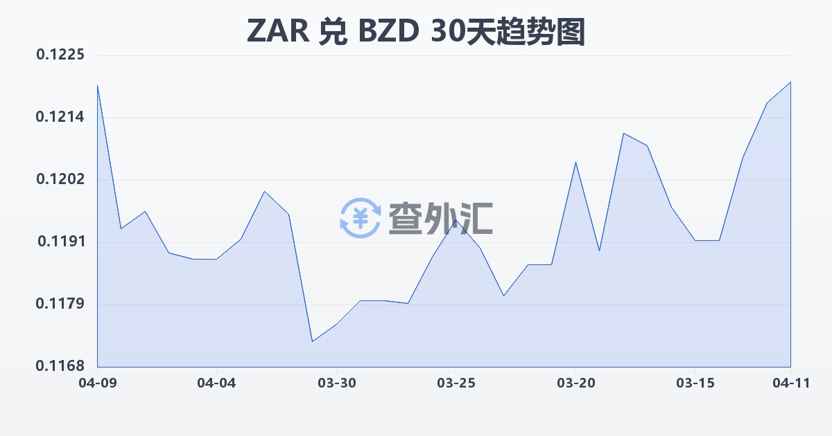 南非兰特兑伯利兹元(ZAR/BZD)近30天汇率走势图