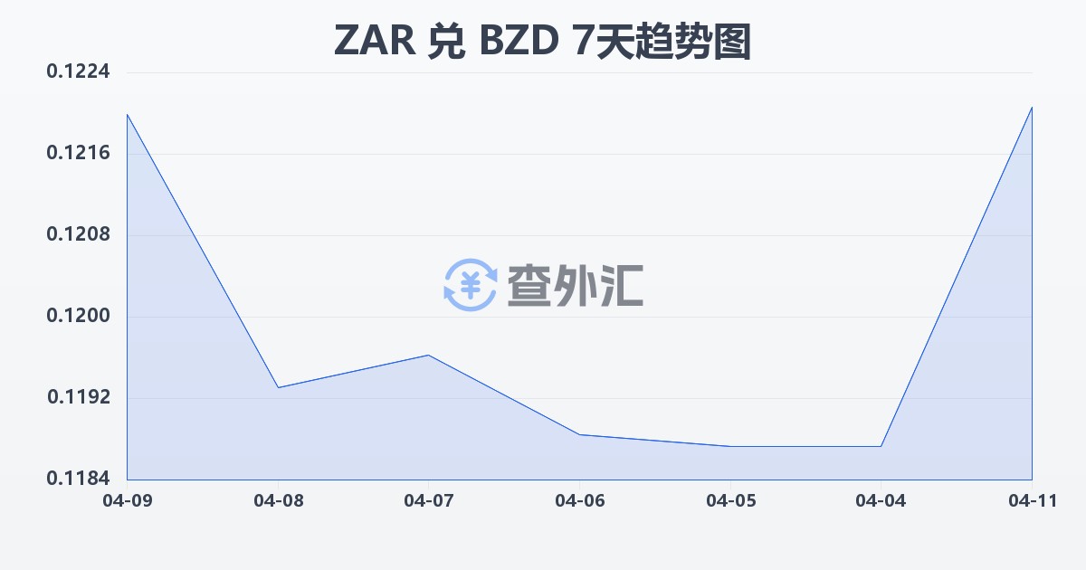 南非兰特兑伯利兹元(ZAR/BZD)近7天汇率走势图