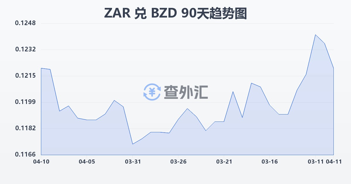 南非兰特兑伯利兹元(ZAR/BZD)近90天汇率走势图
