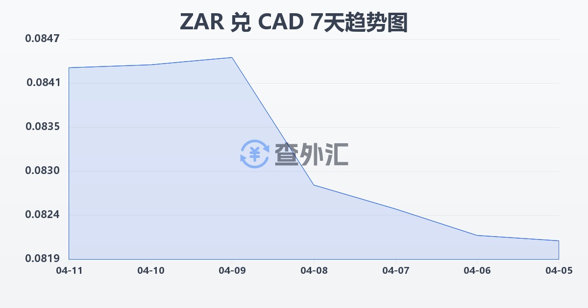 南非兰特兑加拿大元(ZAR/CAD)近7天汇率走势图