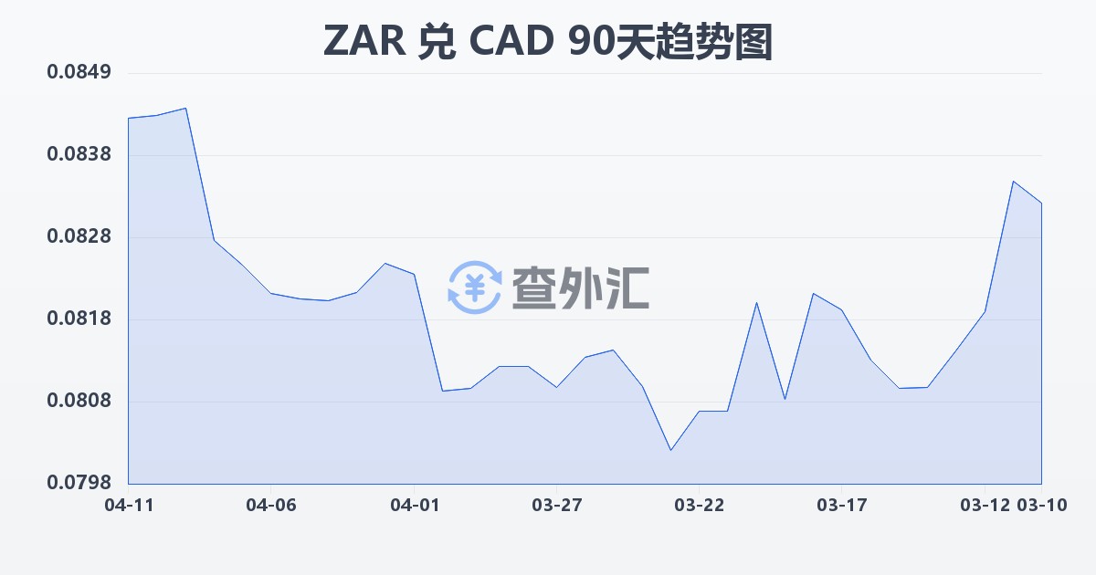 南非兰特兑加拿大元(ZAR/CAD)近90天汇率走势图