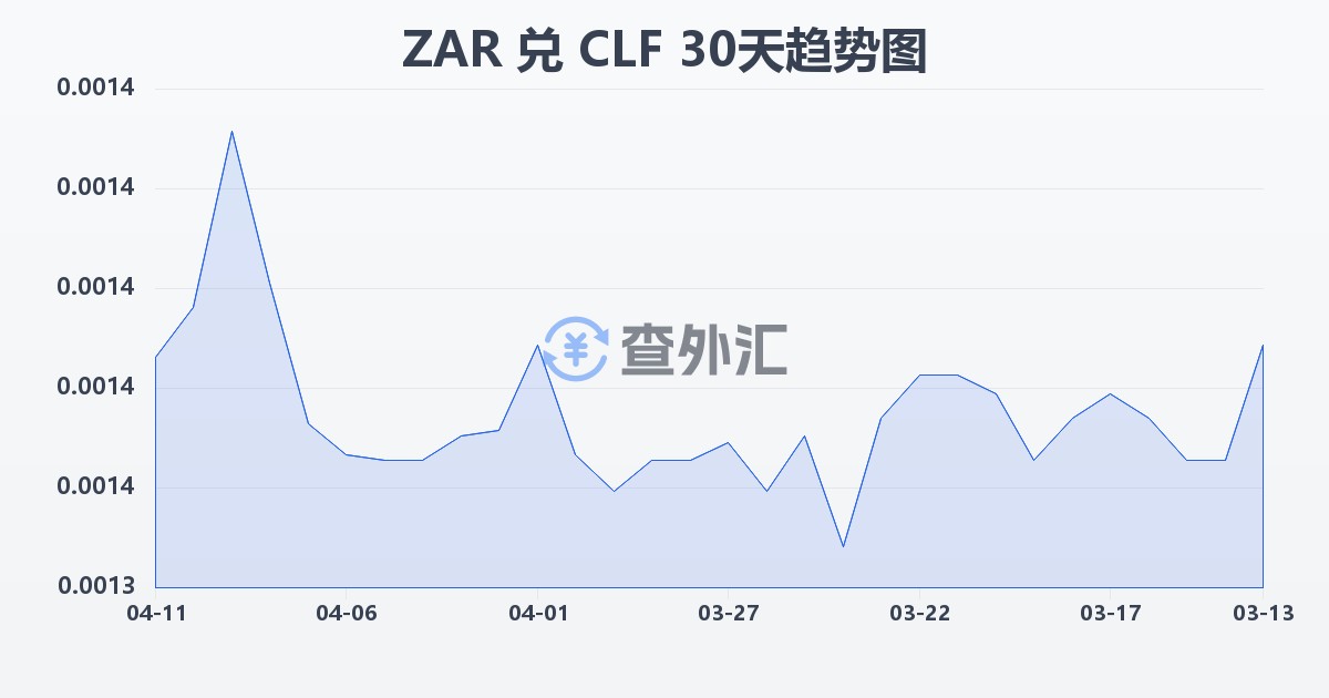 南非兰特兑智利比索（UF）(ZAR/CLF)近30天汇率走势图