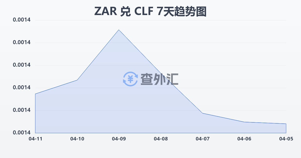 南非兰特兑智利比索（UF）(ZAR/CLF)近7天汇率走势图