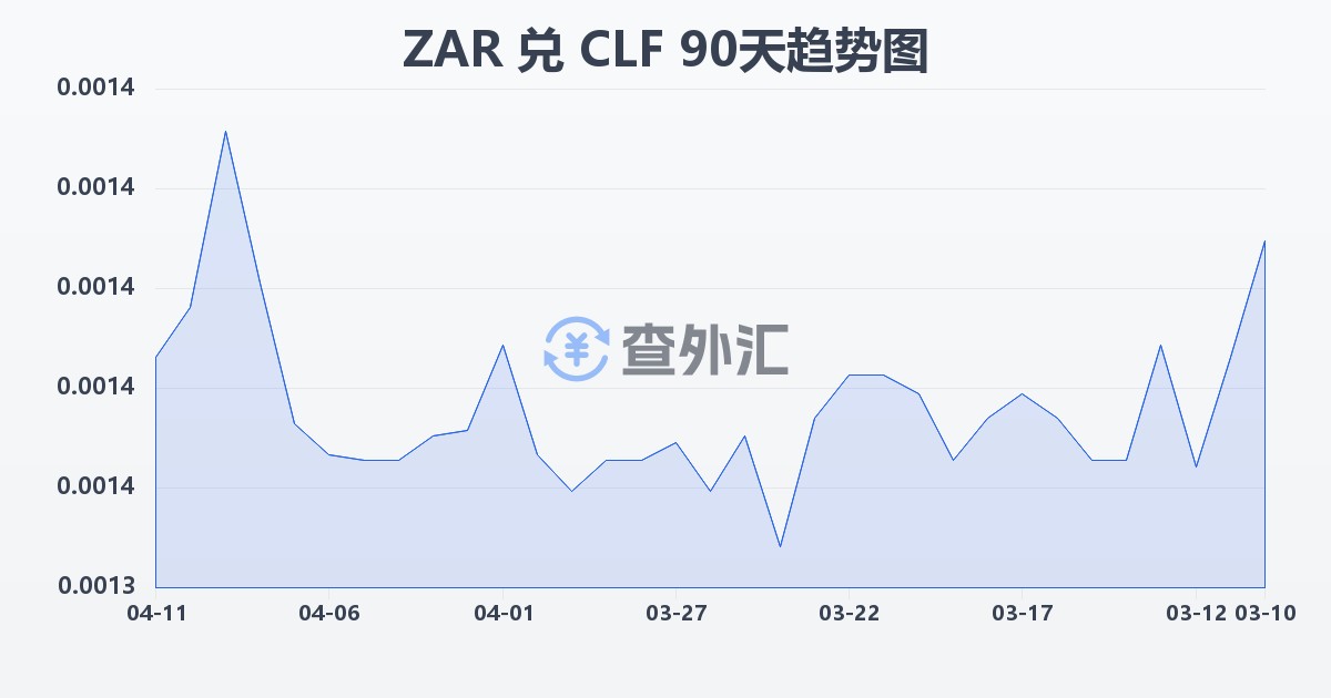 南非兰特兑智利比索（UF）(ZAR/CLF)近90天汇率走势图