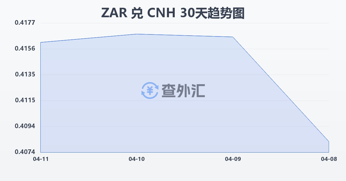 南非兰特兑离岸人民币(ZAR/CNH)近30天汇率走势图