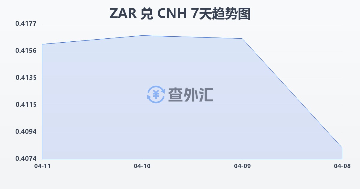 南非兰特兑离岸人民币(ZAR/CNH)近7天汇率走势图