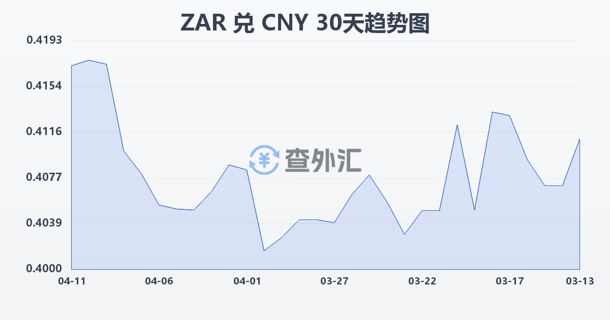 南非兰特兑人民币(ZAR/CNY)近30天汇率走势图