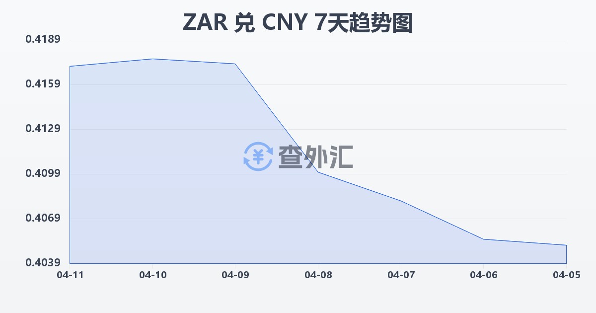 南非兰特兑人民币(ZAR/CNY)近7天汇率走势图