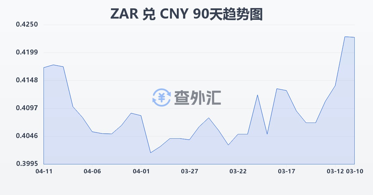南非兰特兑人民币(ZAR/CNY)近90天汇率走势图