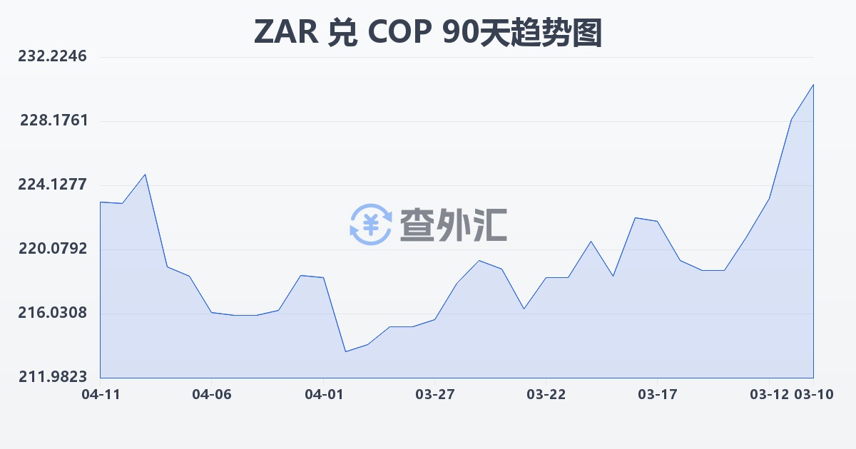 南非兰特兑哥伦比亚比索(ZAR/COP)近90天汇率走势图