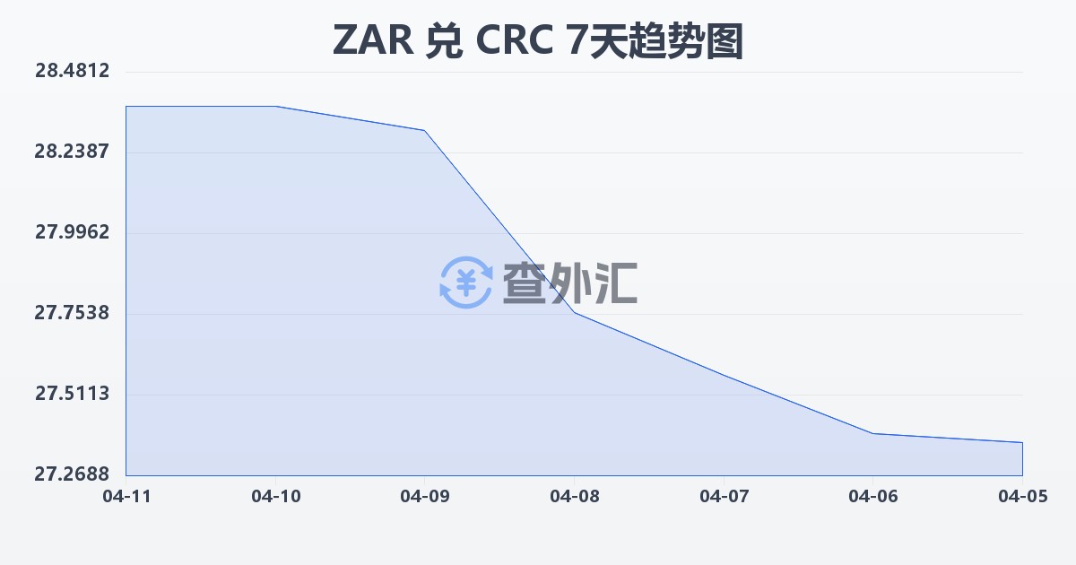南非兰特兑哥斯达黎加科朗(ZAR/CRC)近7天汇率走势图