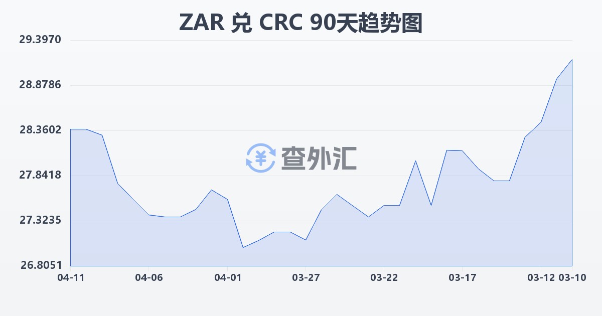 南非兰特兑哥斯达黎加科朗(ZAR/CRC)近90天汇率走势图