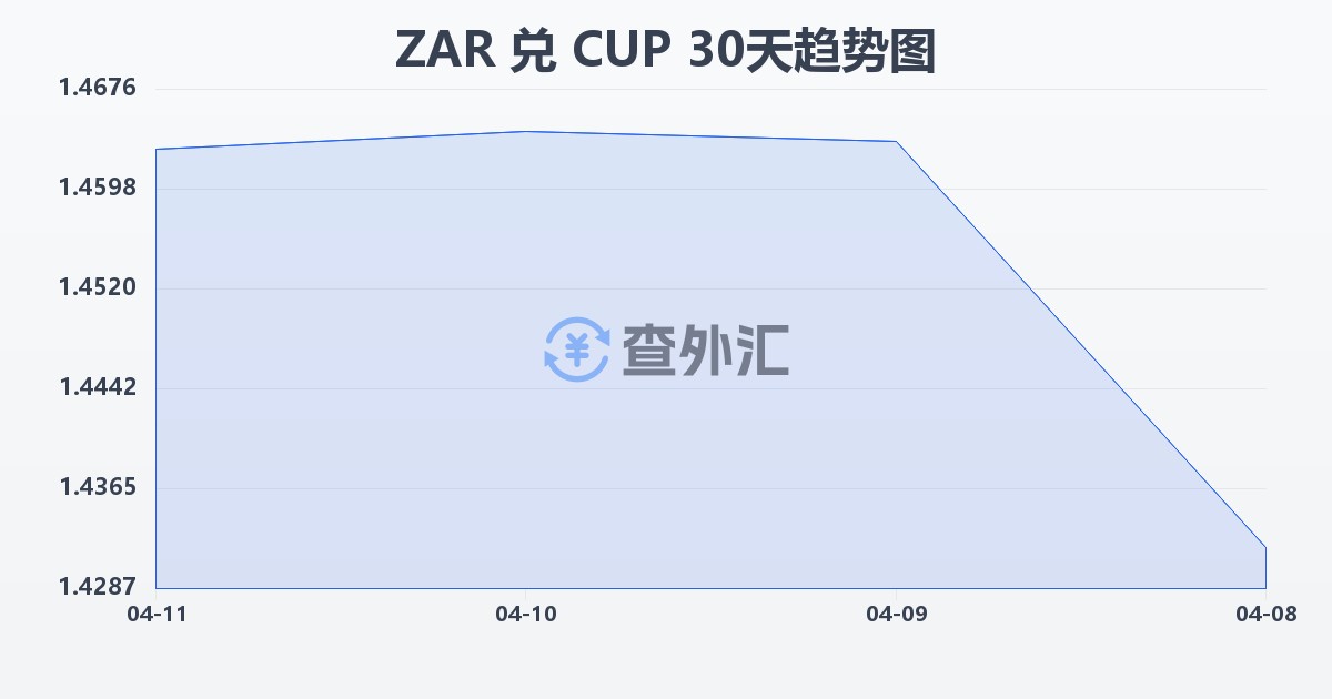 南非兰特兑古巴比索(ZAR/CUP)近30天汇率走势图