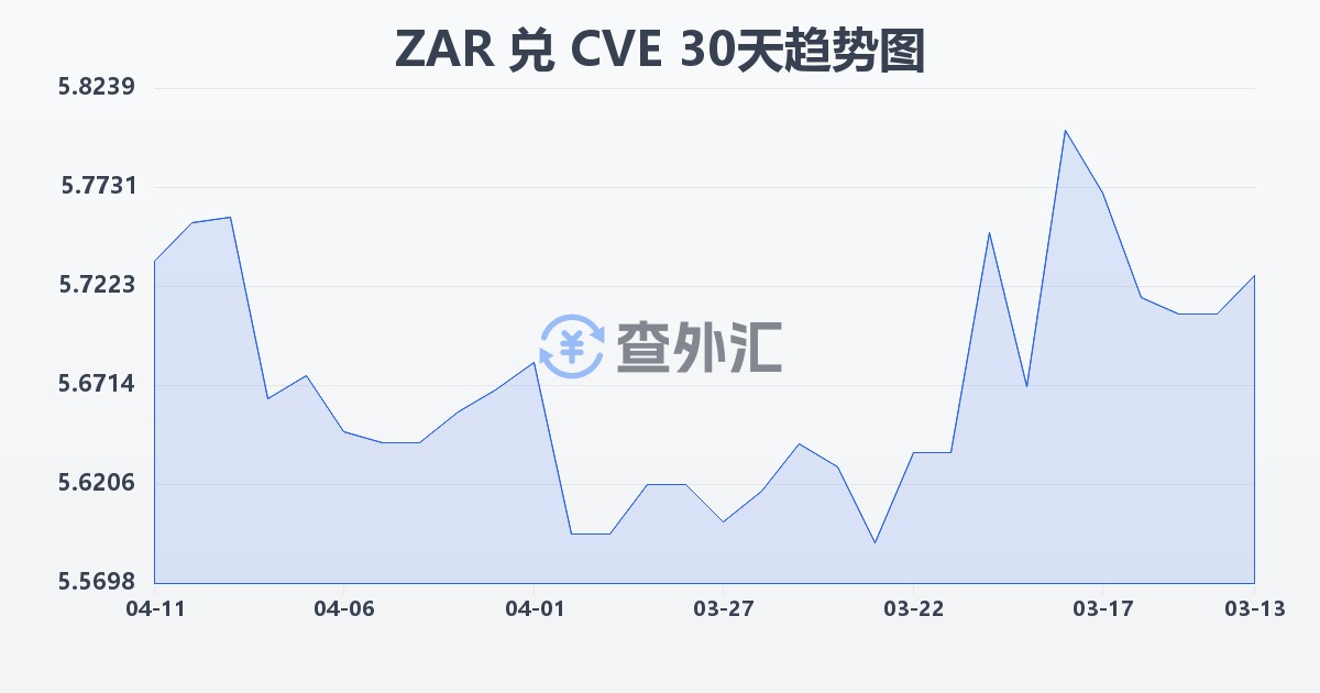 南非兰特兑佛得角埃斯库多(ZAR/CVE)近30天汇率走势图