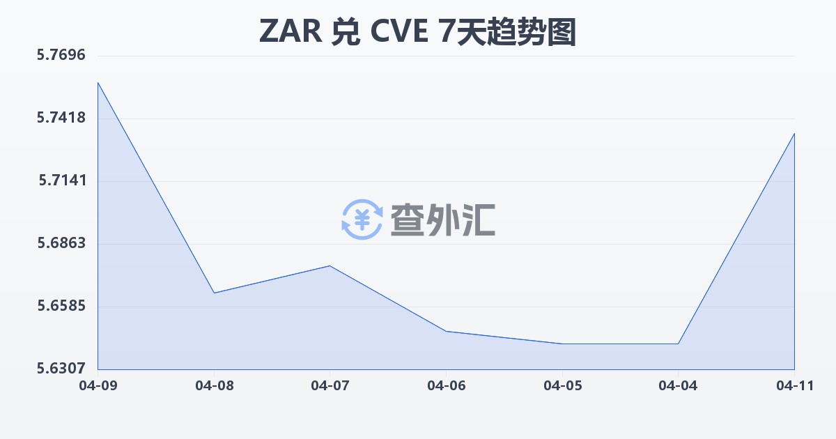 南非兰特兑佛得角埃斯库多(ZAR/CVE)近7天汇率走势图