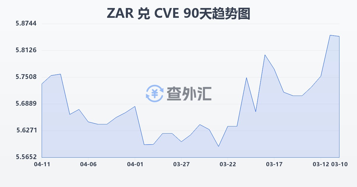 南非兰特兑佛得角埃斯库多(ZAR/CVE)近90天汇率走势图