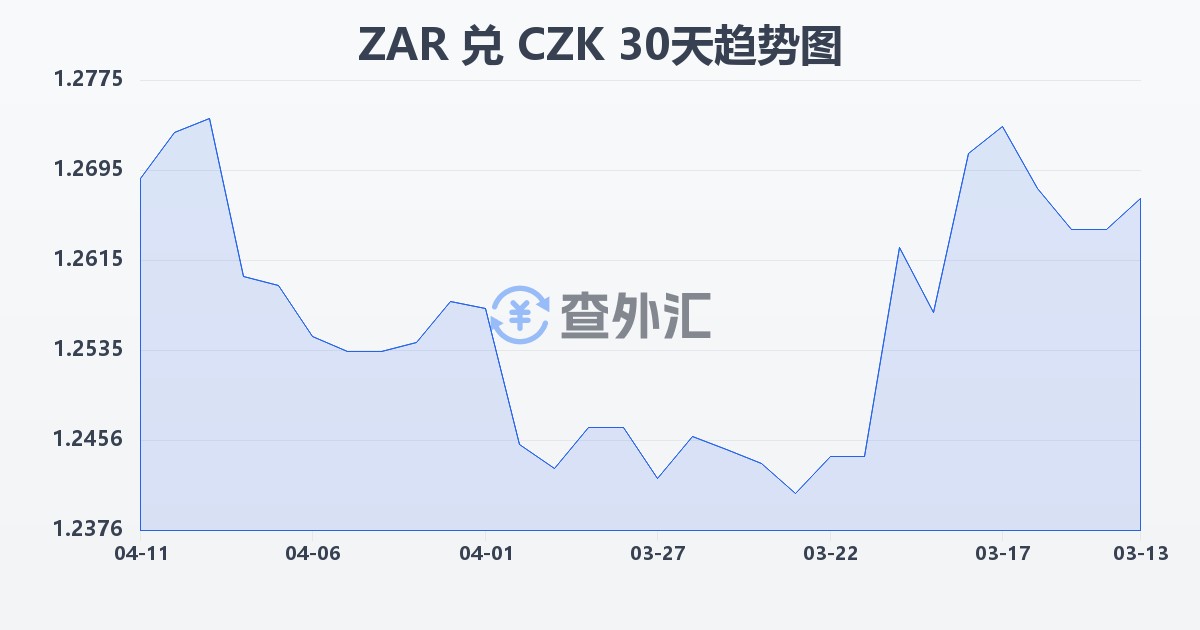 南非兰特兑捷克克朗(ZAR/CZK)近30天汇率走势图
