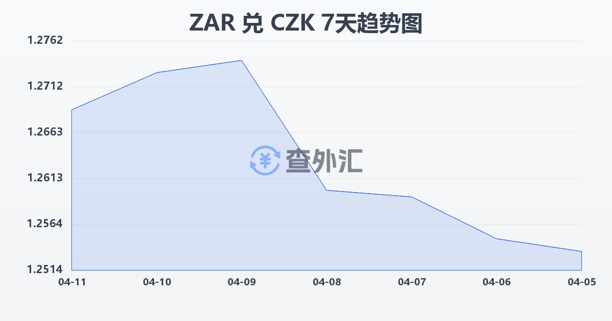 南非兰特兑捷克克朗(ZAR/CZK)近7天汇率走势图