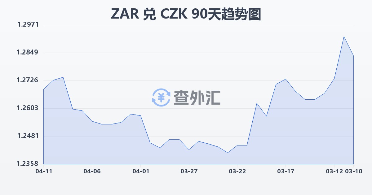 南非兰特兑捷克克朗(ZAR/CZK)近90天汇率走势图