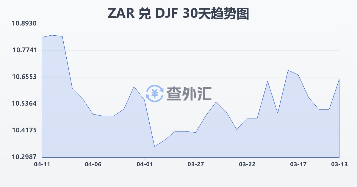 南非兰特兑吉布提法郎(ZAR/DJF)近30天汇率走势图