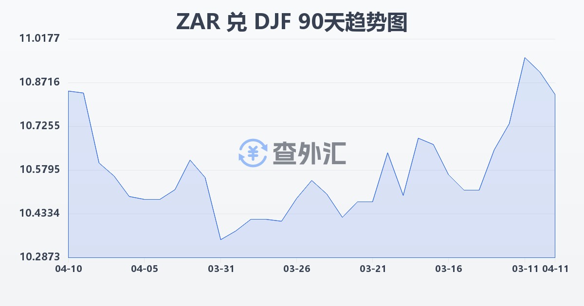 南非兰特兑吉布提法郎(ZAR/DJF)近90天汇率走势图