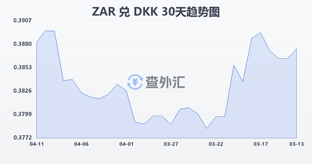 南非兰特兑丹麦克朗(ZAR/DKK)近30天汇率走势图