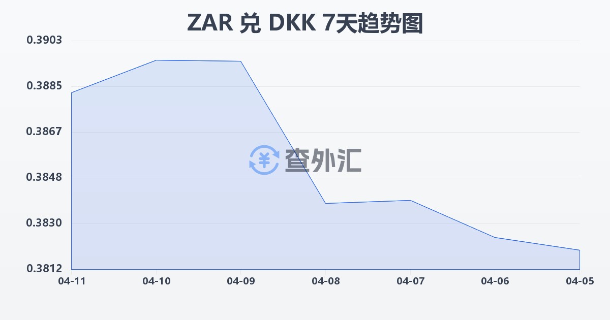 南非兰特兑丹麦克朗(ZAR/DKK)近7天汇率走势图