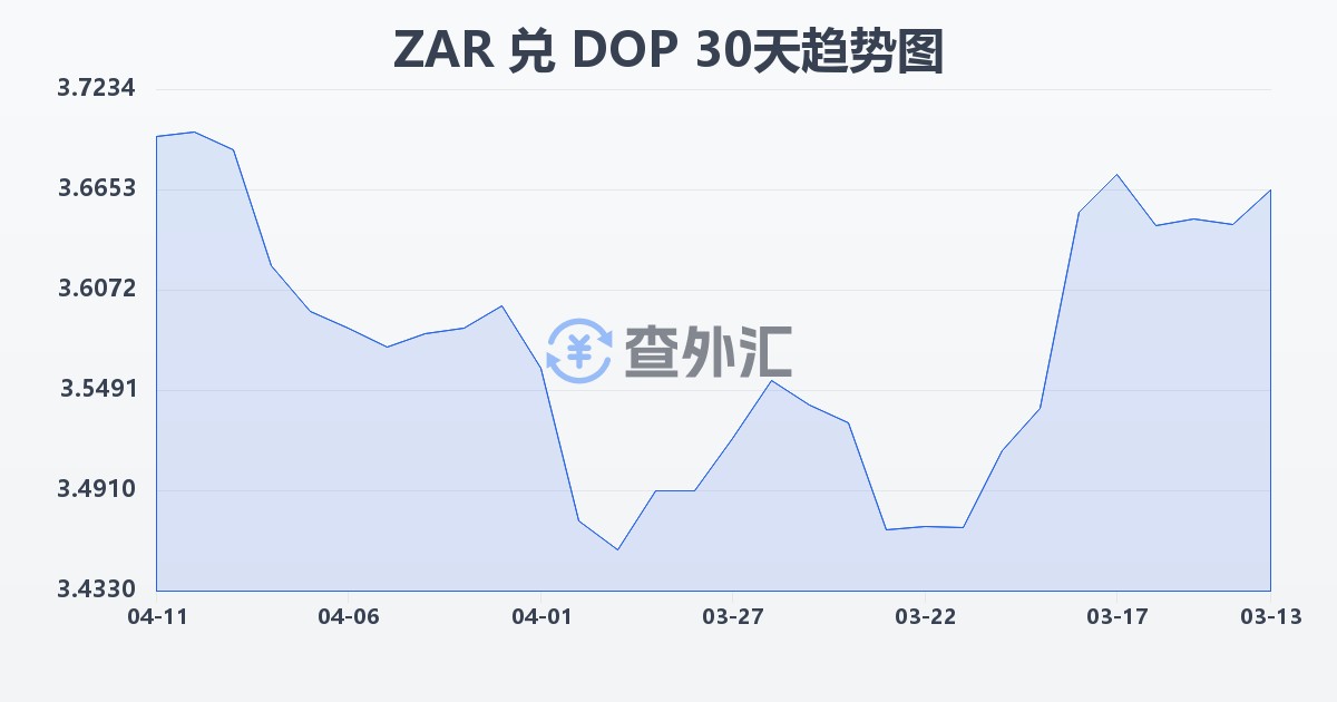 南非兰特兑多米尼加比索(ZAR/DOP)近30天汇率走势图