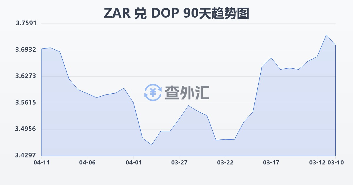 南非兰特兑多米尼加比索(ZAR/DOP)近90天汇率走势图