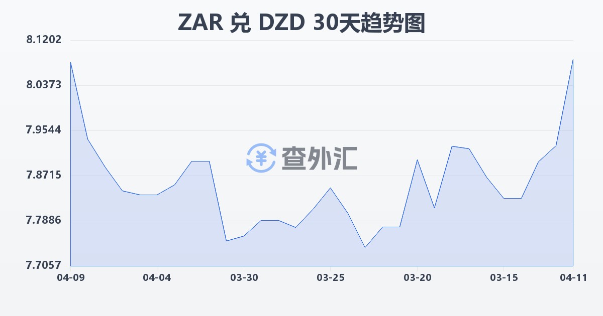 南非兰特兑阿尔及利亚第纳尔(ZAR/DZD)近30天汇率走势图