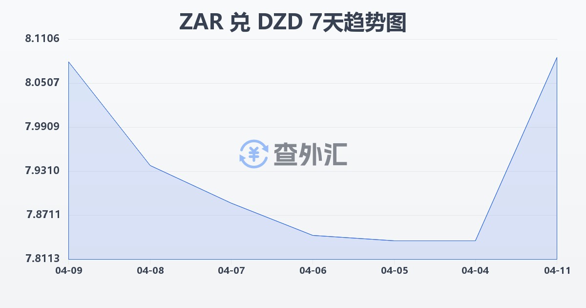 南非兰特兑阿尔及利亚第纳尔(ZAR/DZD)近7天汇率走势图