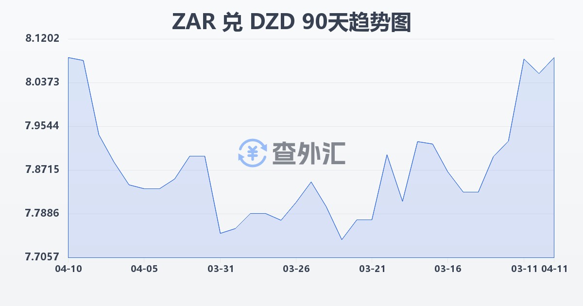 南非兰特兑阿尔及利亚第纳尔(ZAR/DZD)近90天汇率走势图