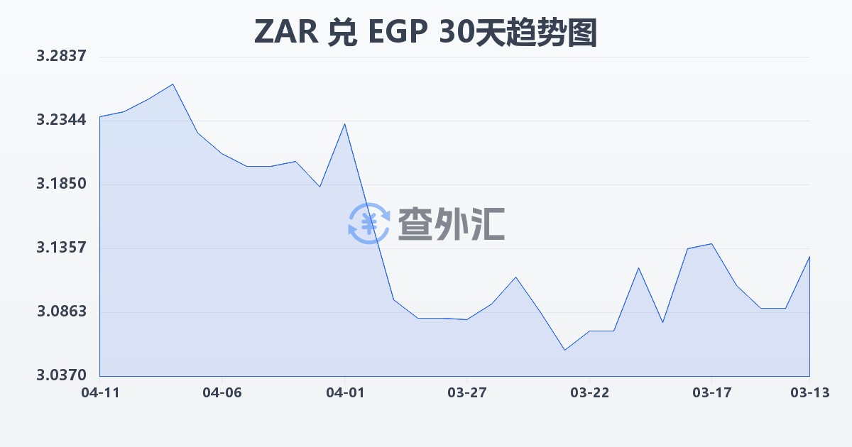 南非兰特兑埃及镑(ZAR/EGP)近30天汇率走势图