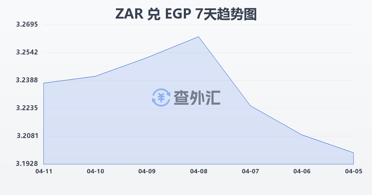 南非兰特兑埃及镑(ZAR/EGP)近7天汇率走势图