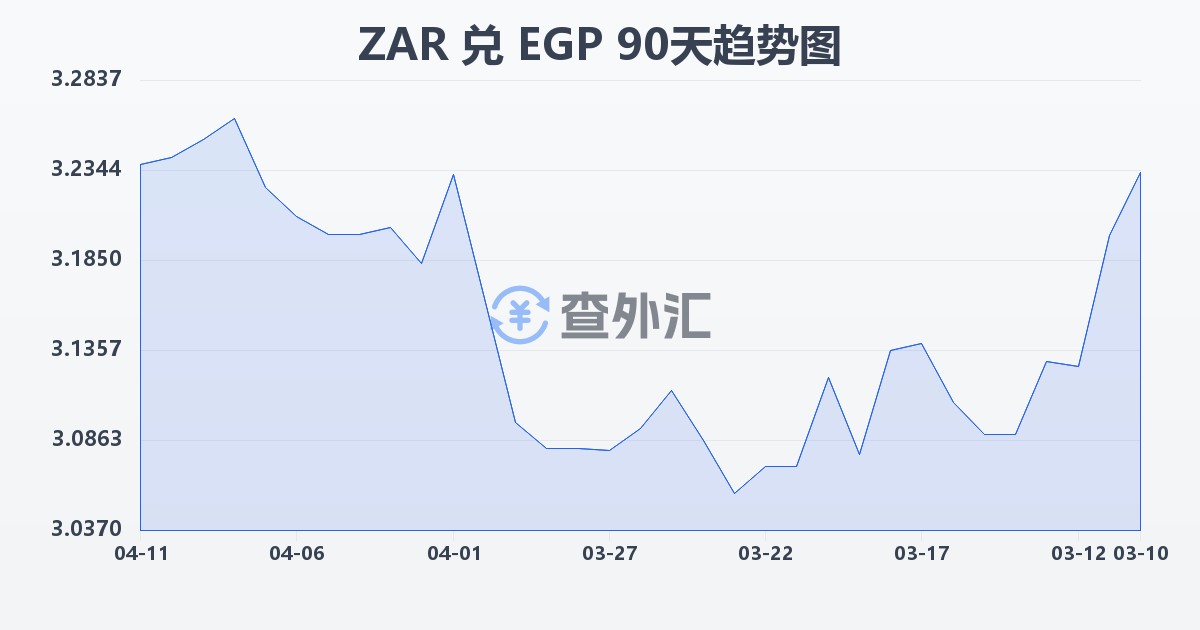 南非兰特兑埃及镑(ZAR/EGP)近90天汇率走势图