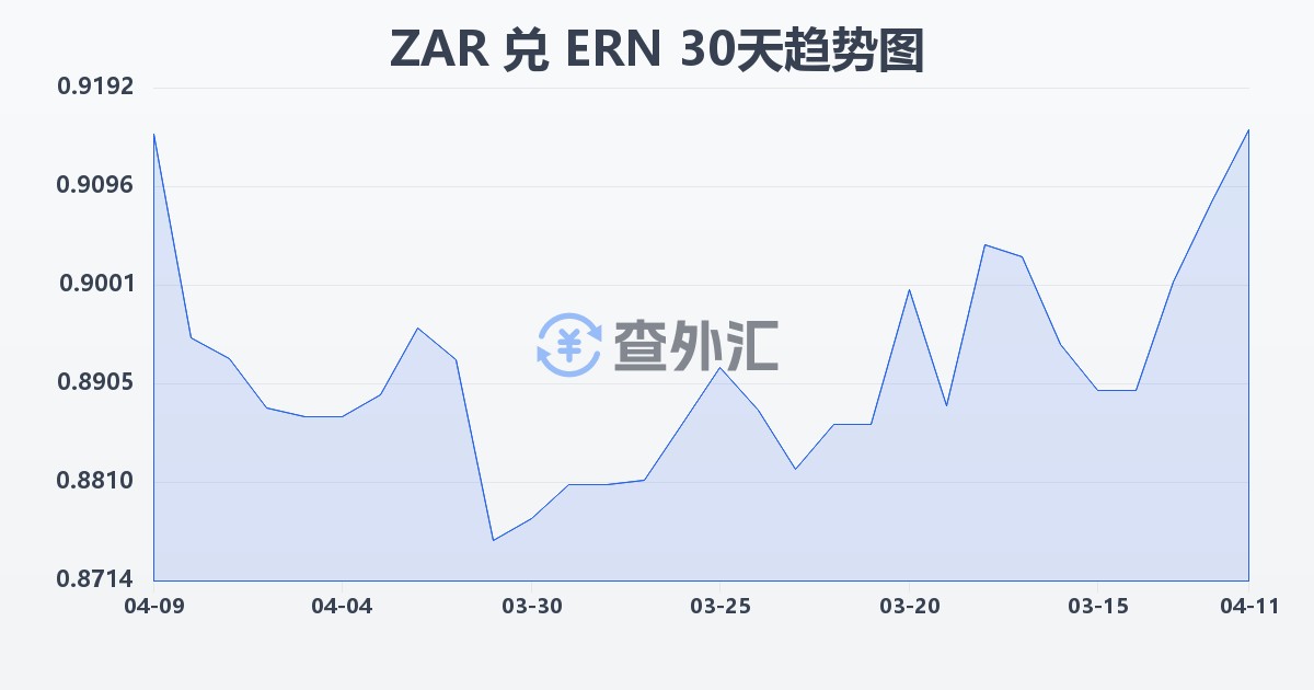 南非兰特兑厄立特里亚纳克法(ZAR/ERN)近30天汇率走势图