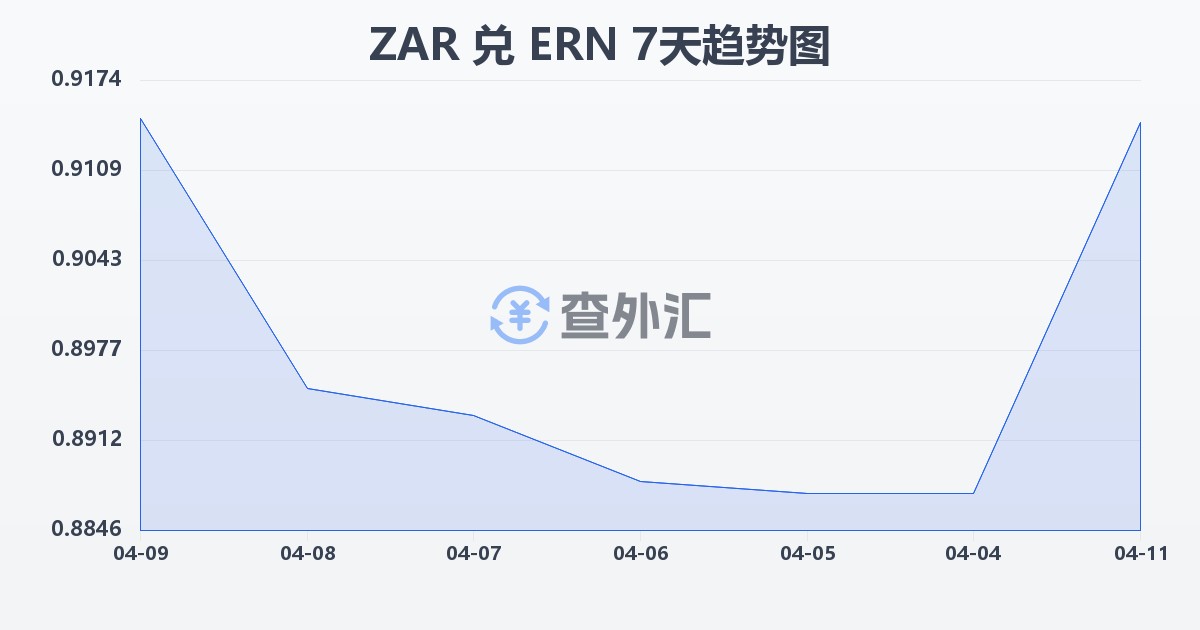 南非兰特兑厄立特里亚纳克法(ZAR/ERN)近7天汇率走势图