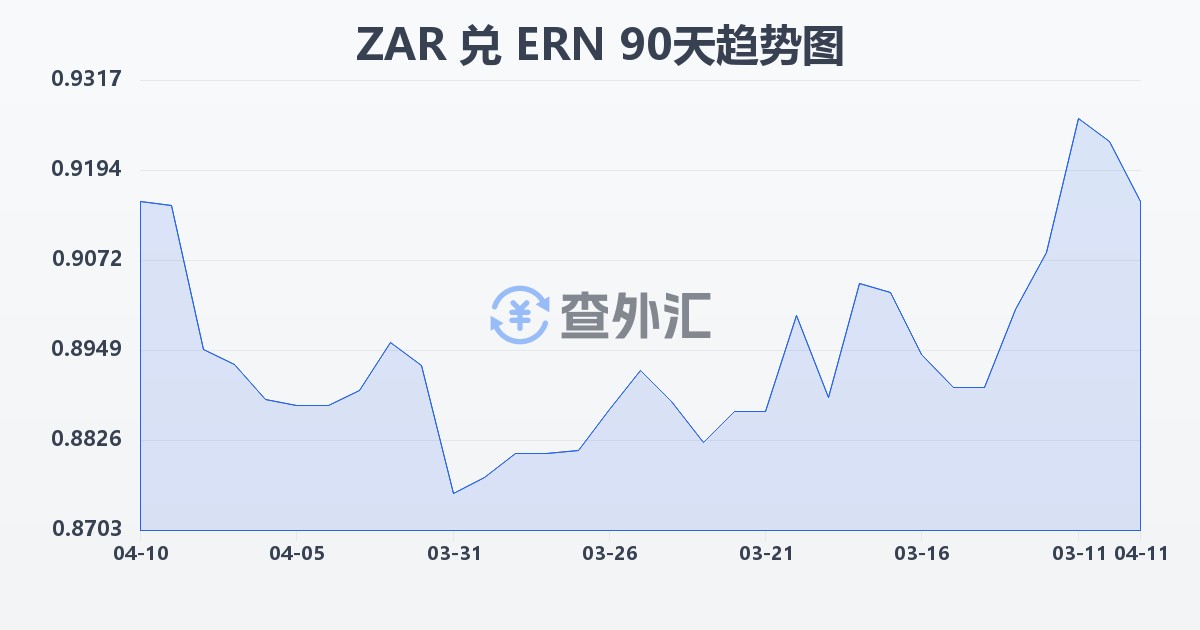 南非兰特兑厄立特里亚纳克法(ZAR/ERN)近90天汇率走势图