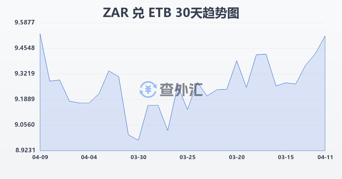 南非兰特兑埃塞俄比亚比尔(ZAR/ETB)近30天汇率走势图