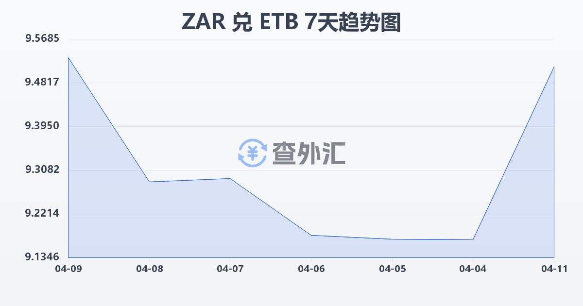 南非兰特兑埃塞俄比亚比尔(ZAR/ETB)近7天汇率走势图