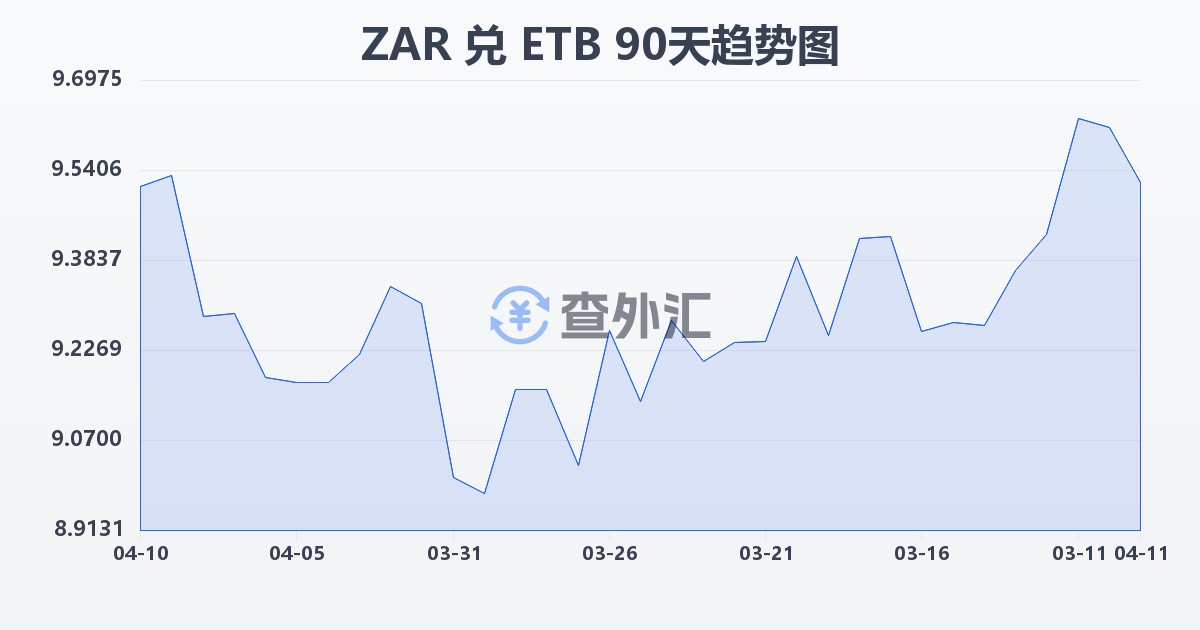南非兰特兑埃塞俄比亚比尔(ZAR/ETB)近90天汇率走势图