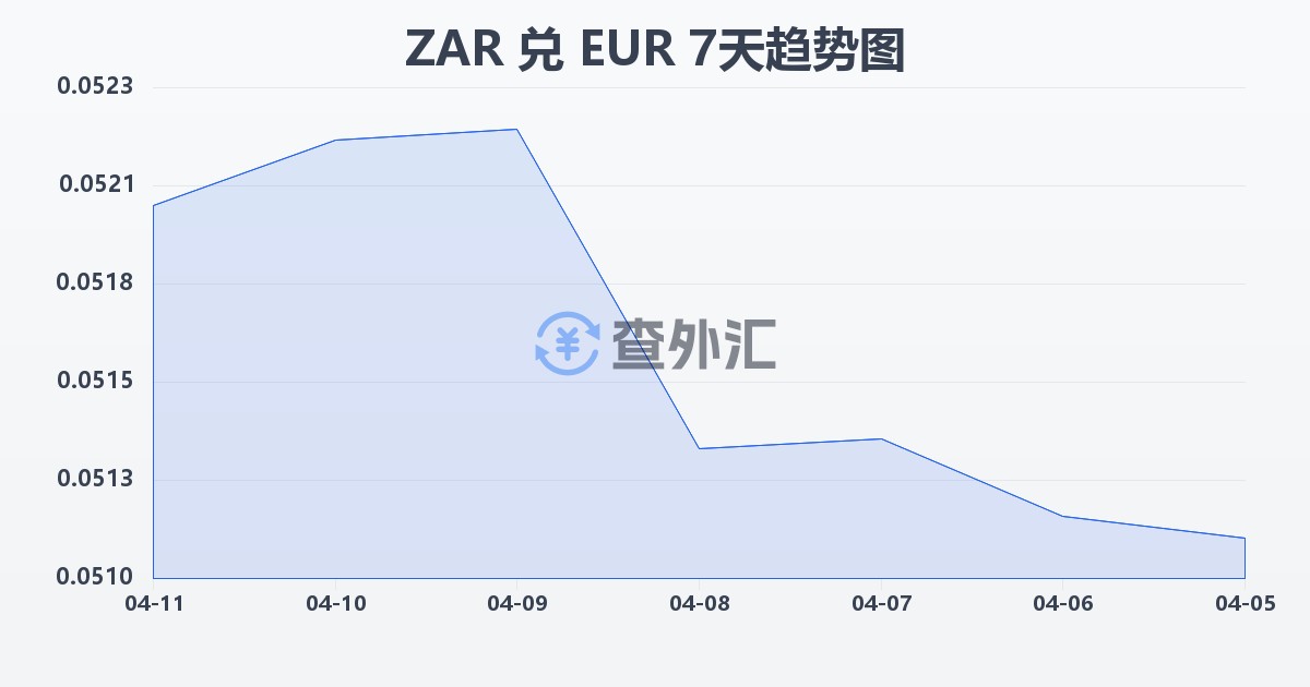 南非兰特兑欧元(ZAR/EUR)近7天汇率走势图